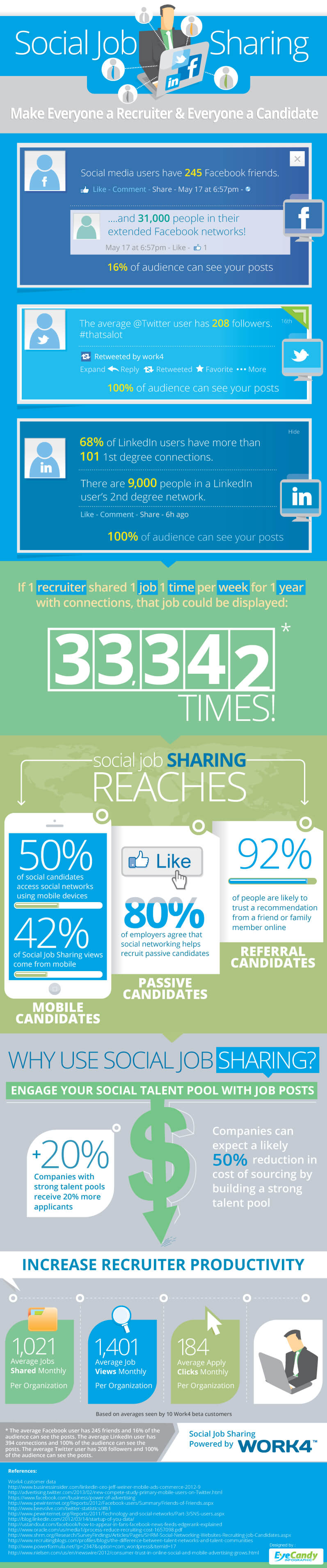 Job Posting - Social JobSharing Infographic von Work4Labs