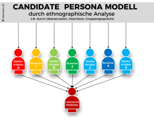Candidate-Persona-Modell-Grundstruktur-Intercessio