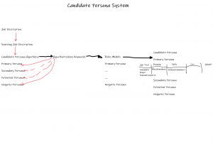 Candidate Persona System - Zusammenfassung Master Sourcers JG 2