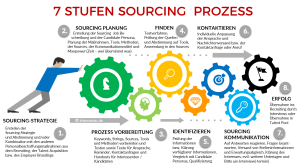 Der 7 Stufen Active Sourcing Prozess - by Intercessio