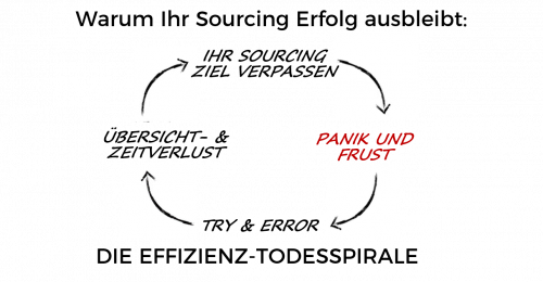 Warum Heißt Die Todesspirale Todesspirale Die Effizienz-Todesspirale - Blanko - Intercessio - The Talentfinder