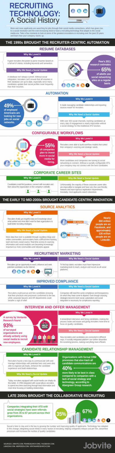 Die Geschichte der Recruiting-Technologie Infographic