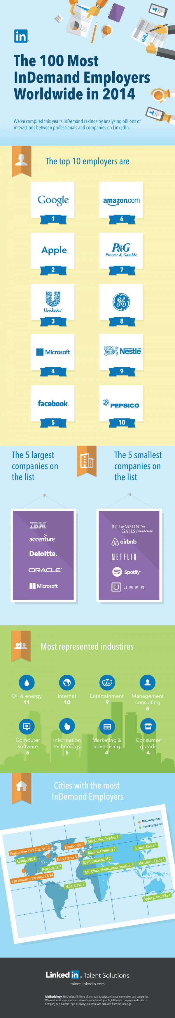 Die besten und gefragtesten Arbeitgeber 2014 Infographic von LinkedIn