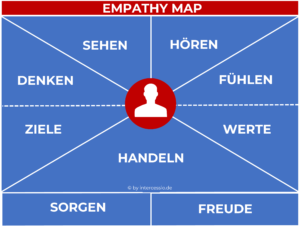 Empathy Map by Intercessio - Uebersicht ohne Fragen