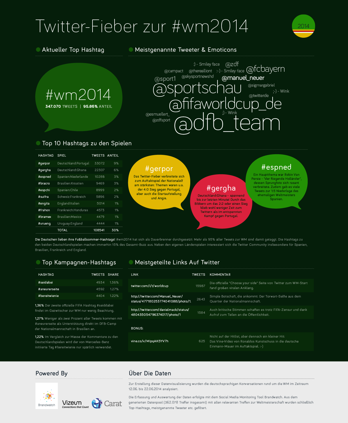 Infografik-Brandwatch-Aegis-Top-Hashtags-WM-2014