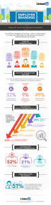 Infografik Arbeitergebermarke - Employer_Branding_Arbeitgebermarke by LinkedIn 2015