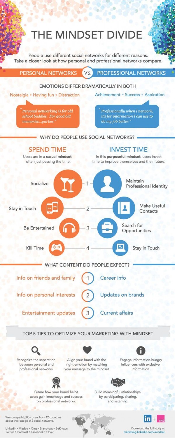 Infographic - Wie sich das User Mindset in Business bzw. Privat Social Networks verhält