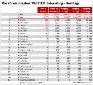 Jobs twittern zentrale Jobposting Hashtags