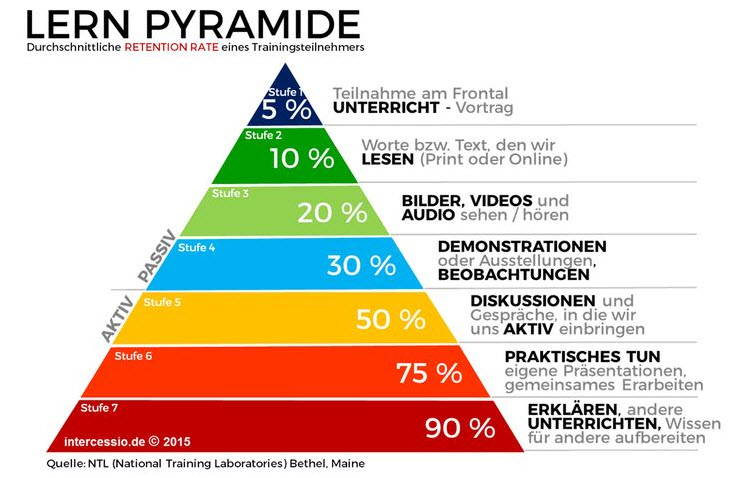 Lernpyramide für Digitales Lernen von NTL - Darstellung by Intercessio