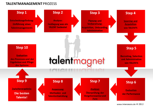 Moderne Talent Acquisition - Talent Management Prozesss