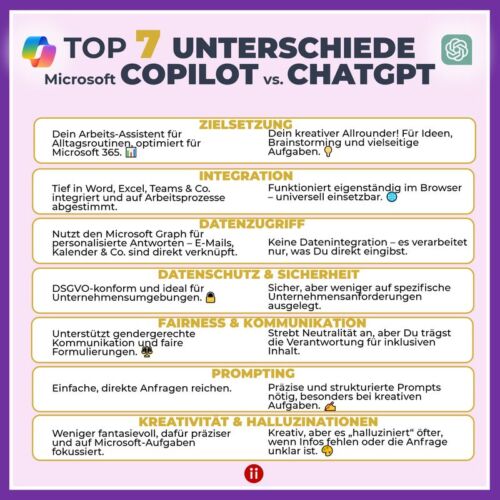 ChatGPT vs Microsoft Copilot - Gemeinsamkeiten & Unterschiede