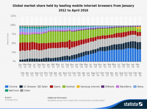 Global Market Share held by mobile internet browsers 2012-2016